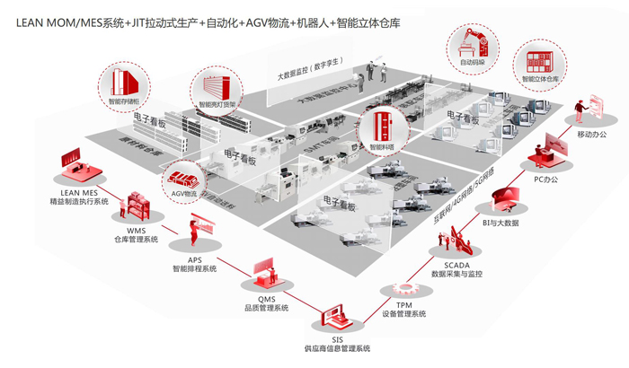 智能工廠規劃 智能工廠規劃